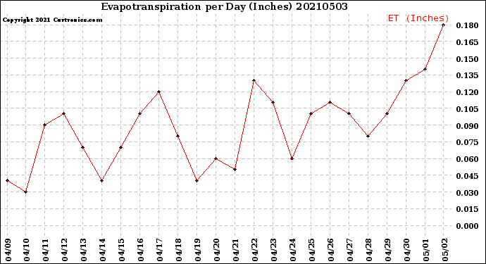 Milwaukee Weather Evapotranspiration<br>per Day (Inches)