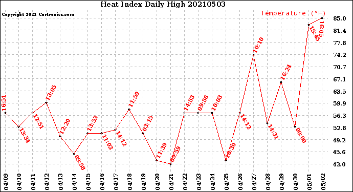 Milwaukee Weather Heat Index<br>Daily High