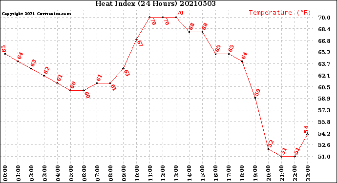 Milwaukee Weather Heat Index<br>(24 Hours)