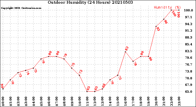 Milwaukee Weather Outdoor Humidity<br>(24 Hours)
