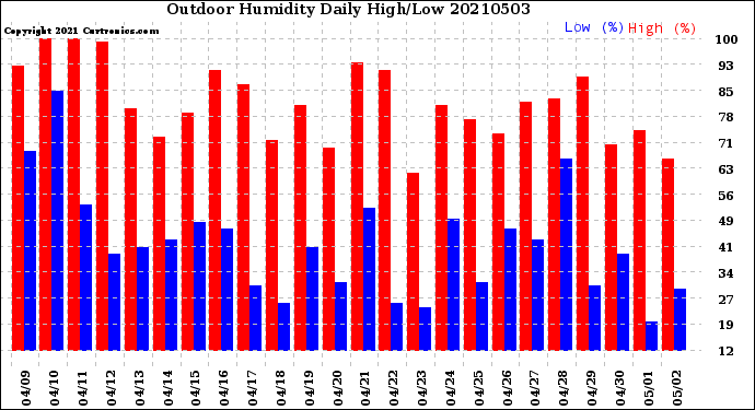 Milwaukee Weather Outdoor Humidity<br>Daily High/Low