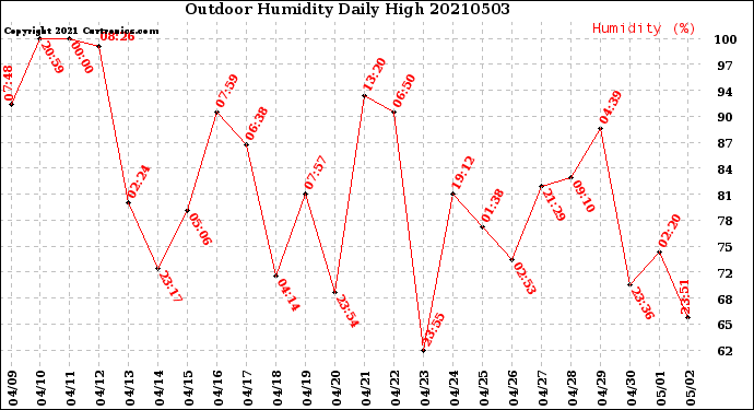 Milwaukee Weather Outdoor Humidity<br>Daily High