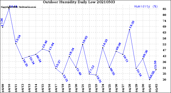 Milwaukee Weather Outdoor Humidity<br>Daily Low
