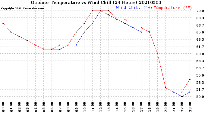 Milwaukee Weather Outdoor Temperature<br>vs Wind Chill<br>(24 Hours)