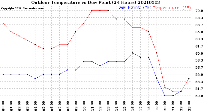 Milwaukee Weather Outdoor Temperature<br>vs Dew Point<br>(24 Hours)