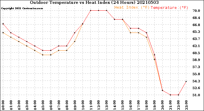 Milwaukee Weather Outdoor Temperature<br>vs Heat Index<br>(24 Hours)