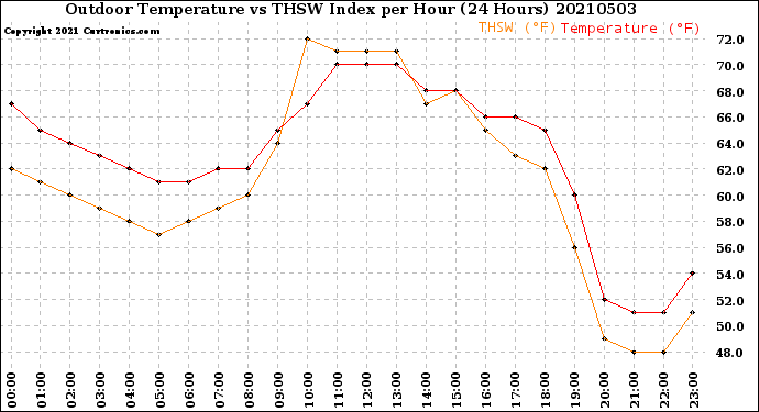 Milwaukee Weather Outdoor Temperature<br>vs THSW Index<br>per Hour<br>(24 Hours)