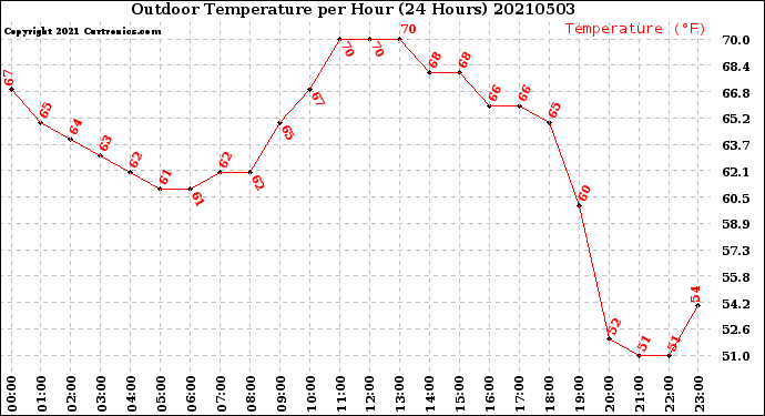 Milwaukee Weather Outdoor Temperature<br>per Hour<br>(24 Hours)