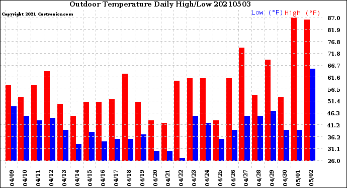 Milwaukee Weather Outdoor Temperature<br>Daily High/Low