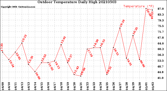 Milwaukee Weather Outdoor Temperature<br>Daily High