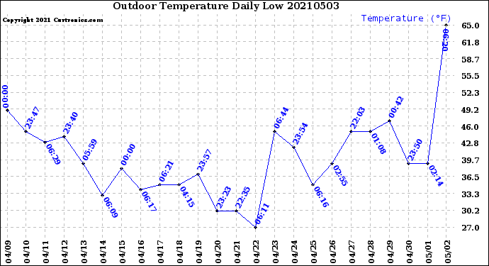 Milwaukee Weather Outdoor Temperature<br>Daily Low
