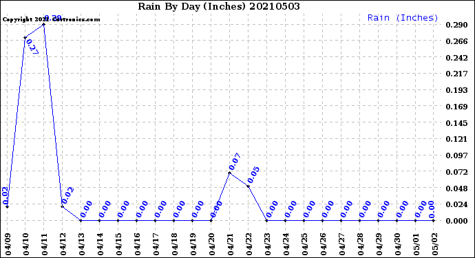 Milwaukee Weather Rain<br>By Day<br>(Inches)