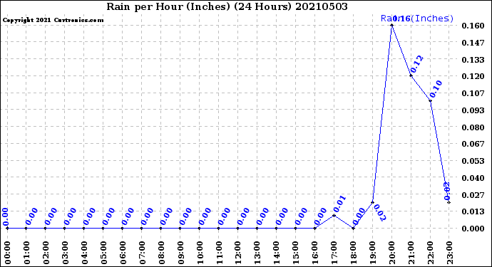 Milwaukee Weather Rain<br>per Hour<br>(Inches)<br>(24 Hours)