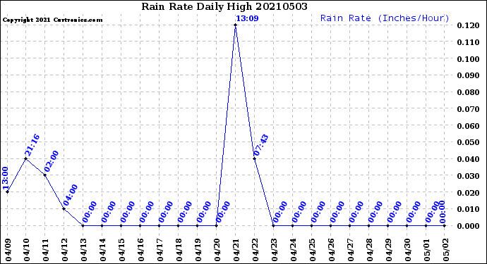 Milwaukee Weather Rain Rate<br>Daily High