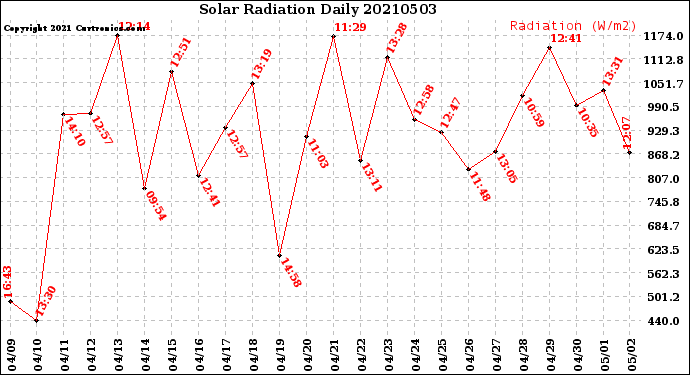 Milwaukee Weather Solar Radiation<br>Daily