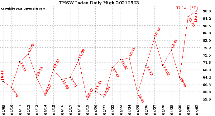 Milwaukee Weather THSW Index<br>Daily High