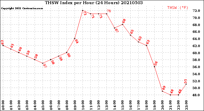 Milwaukee Weather THSW Index<br>per Hour<br>(24 Hours)