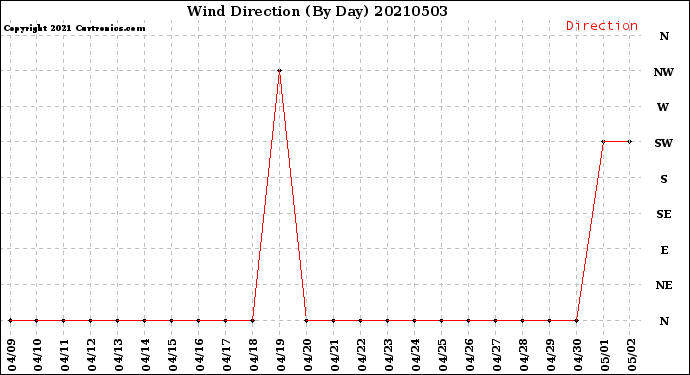 Milwaukee Weather Wind Direction<br>(By Day)