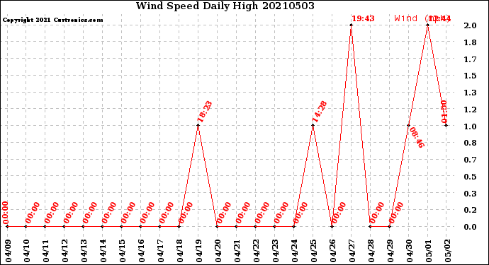 Milwaukee Weather Wind Speed<br>Daily High