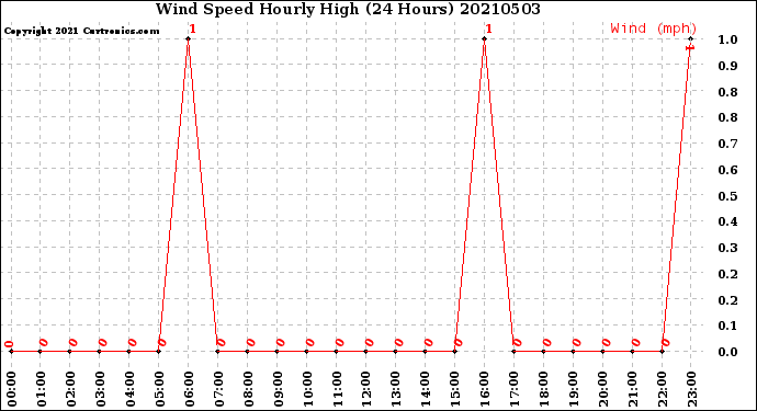 Milwaukee Weather Wind Speed<br>Hourly High<br>(24 Hours)