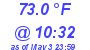 Milwaukee Weather Temperature High Today