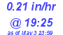 Milwaukee Weather Rain Rate Today