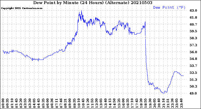 Milwaukee Weather Dew Point<br>by Minute<br>(24 Hours) (Alternate)