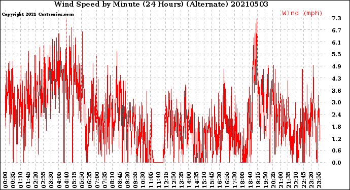 Milwaukee Weather Wind Speed<br>by Minute<br>(24 Hours) (Alternate)
