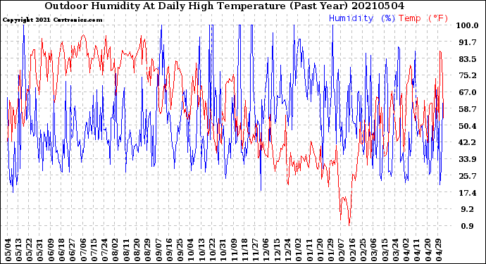 Milwaukee Weather Outdoor Humidity<br>At Daily High<br>Temperature<br>(Past Year)