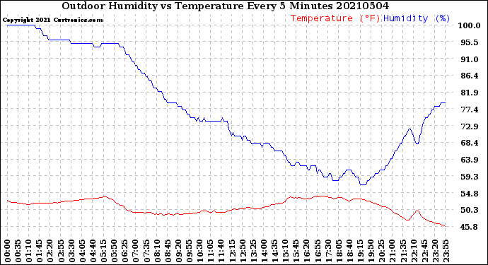 Milwaukee Weather Outdoor Humidity<br>vs Temperature<br>Every 5 Minutes
