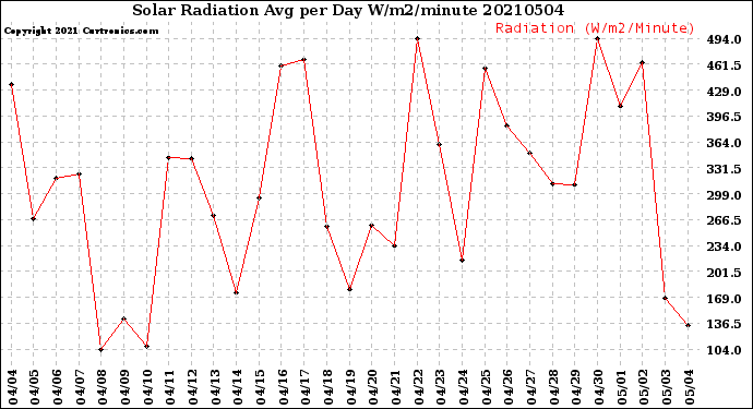 Milwaukee Weather Solar Radiation<br>Avg per Day W/m2/minute