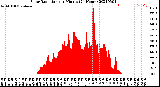 Milwaukee Weather Solar Radiation<br>per Minute<br>(24 Hours)