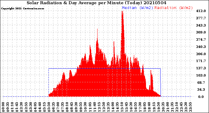 Milwaukee Weather Solar Radiation<br>& Day Average<br>per Minute<br>(Today)