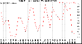 Milwaukee Weather Solar Radiation<br>per Day KW/m2