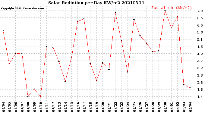 Milwaukee Weather Solar Radiation<br>per Day KW/m2