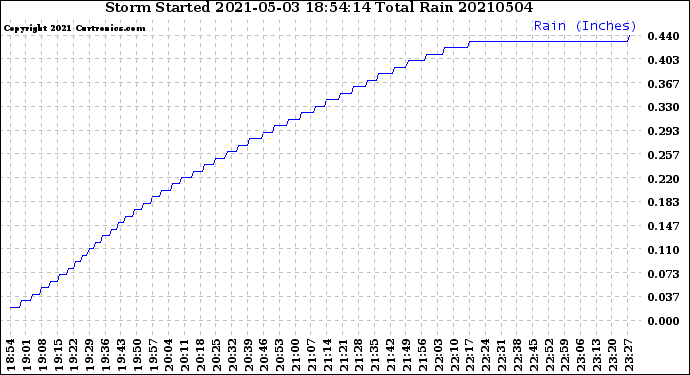 Milwaukee Weather Storm<br>Started 2021-05-03 18:54:14<br>Total Rain