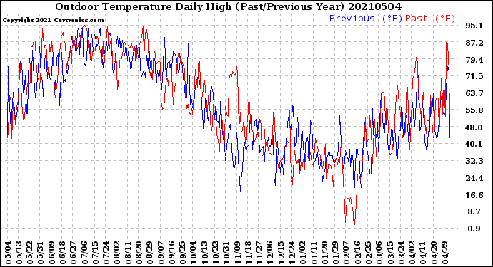 Milwaukee Weather Outdoor Temperature<br>Daily High<br>(Past/Previous Year)