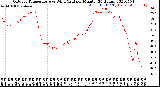 Milwaukee Weather Outdoor Temperature<br>vs Wind Chill<br>per Minute<br>(24 Hours)