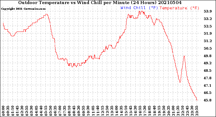 Milwaukee Weather Outdoor Temperature<br>vs Wind Chill<br>per Minute<br>(24 Hours)