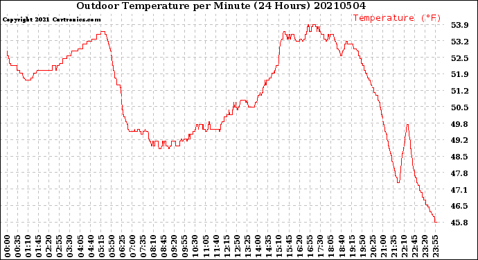 Milwaukee Weather Outdoor Temperature<br>per Minute<br>(24 Hours)