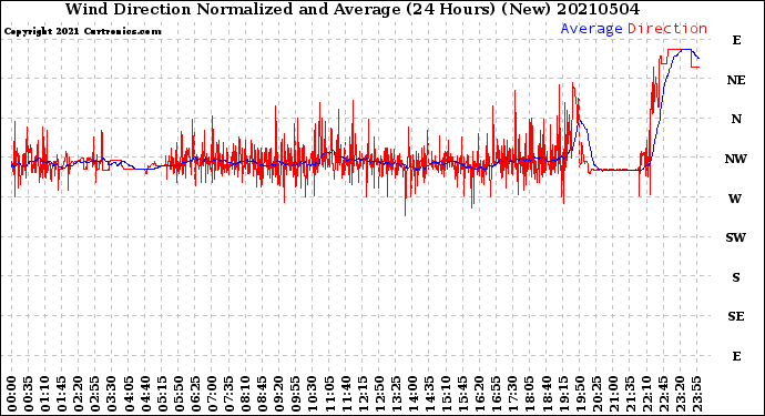 Milwaukee Weather Wind Direction<br>Normalized and Average<br>(24 Hours) (New)