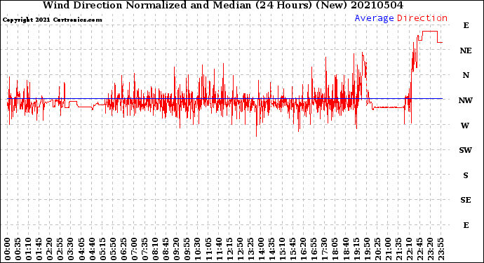 Milwaukee Weather Wind Direction<br>Normalized and Median<br>(24 Hours) (New)