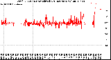 Milwaukee Weather Wind Direction<br>Normalized<br>(24 Hours) (New)