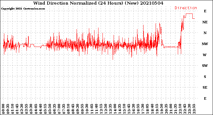 Milwaukee Weather Wind Direction<br>Normalized<br>(24 Hours) (New)