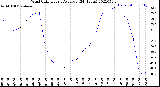 Milwaukee Weather Wind Chill<br>Hourly Average<br>(24 Hours)