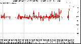 Milwaukee Weather Wind Direction<br>Normalized<br>(24 Hours) (Old)