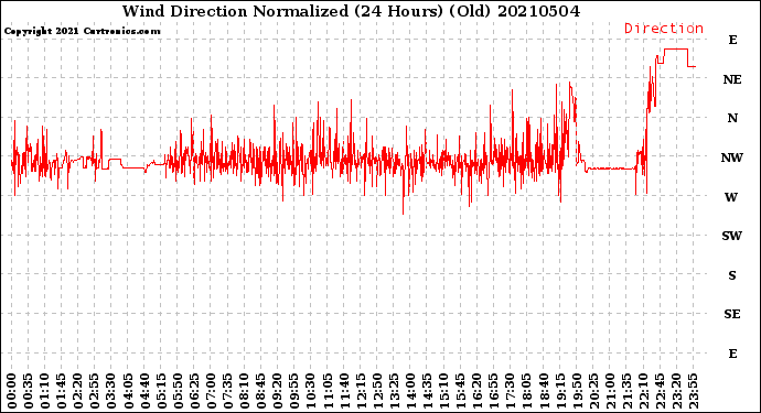 Milwaukee Weather Wind Direction<br>Normalized<br>(24 Hours) (Old)