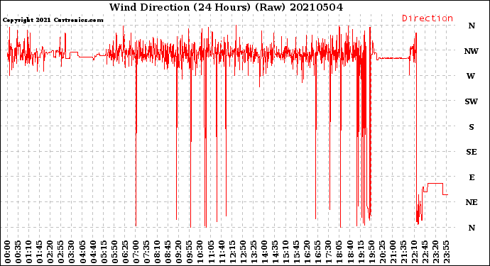 Milwaukee Weather Wind Direction<br>(24 Hours) (Raw)