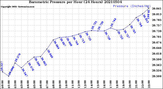 Milwaukee Weather Barometric Pressure<br>per Hour<br>(24 Hours)