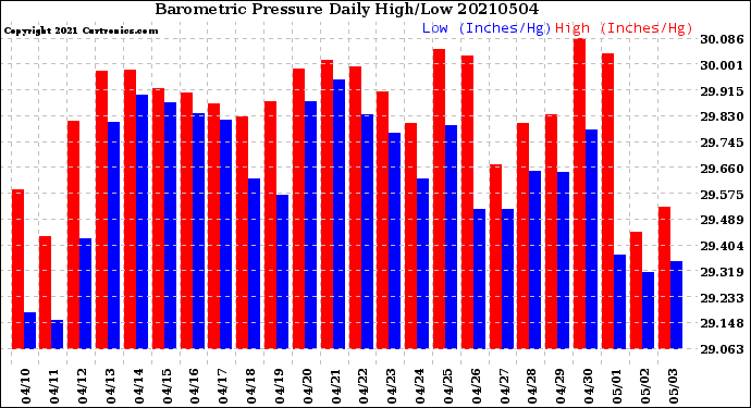 Milwaukee Weather Barometric Pressure<br>Daily High/Low